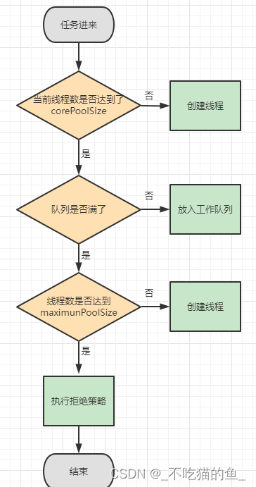 Java线程池的七个参数