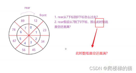 深入理解数据结构（2）——用数组实现队列