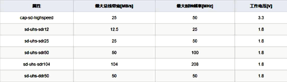 ▲ 图4.8 SD通讯等级示意图