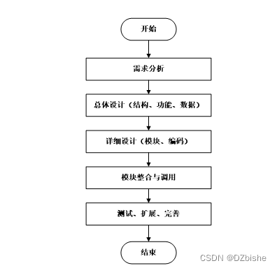 java毕业设计选题_毕业设计管理平台[通俗易懂]