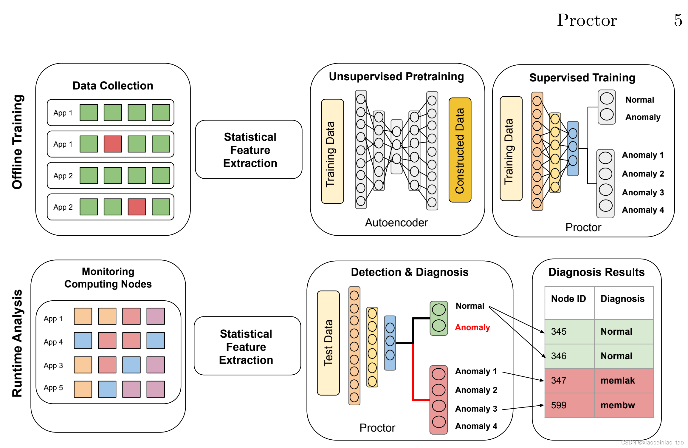 The Proctor Model Example Proctor: A Semi-Supervised PerformanceAnomaly Diagnosis Framework ...