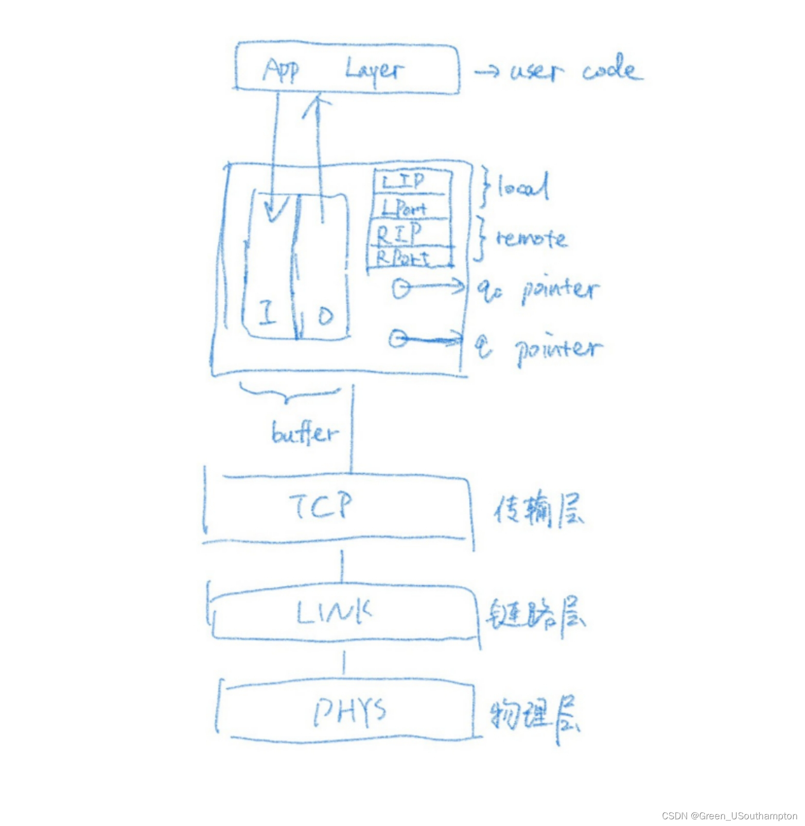 图1 套接口的结构以及在网络传输层中的位置