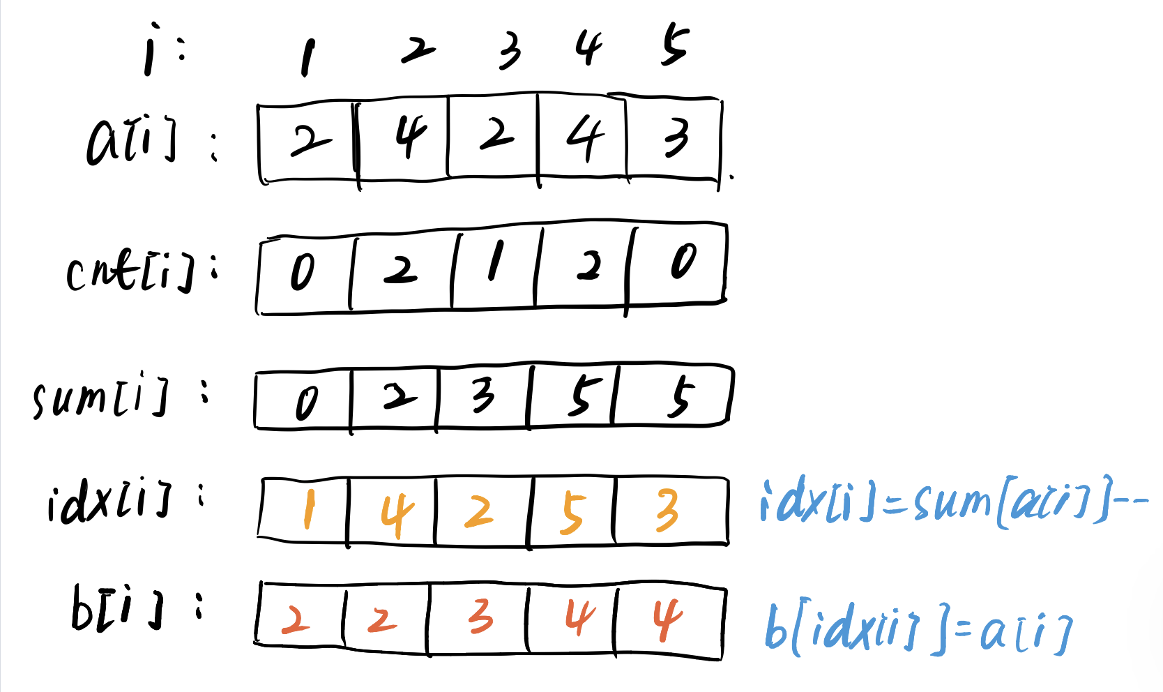C++常用的排序算法【选择排序】【swap函数】【冒泡排序】 【插入排序】【快速排序】【归并排序】【sort函数】【stable_sort函数 ...