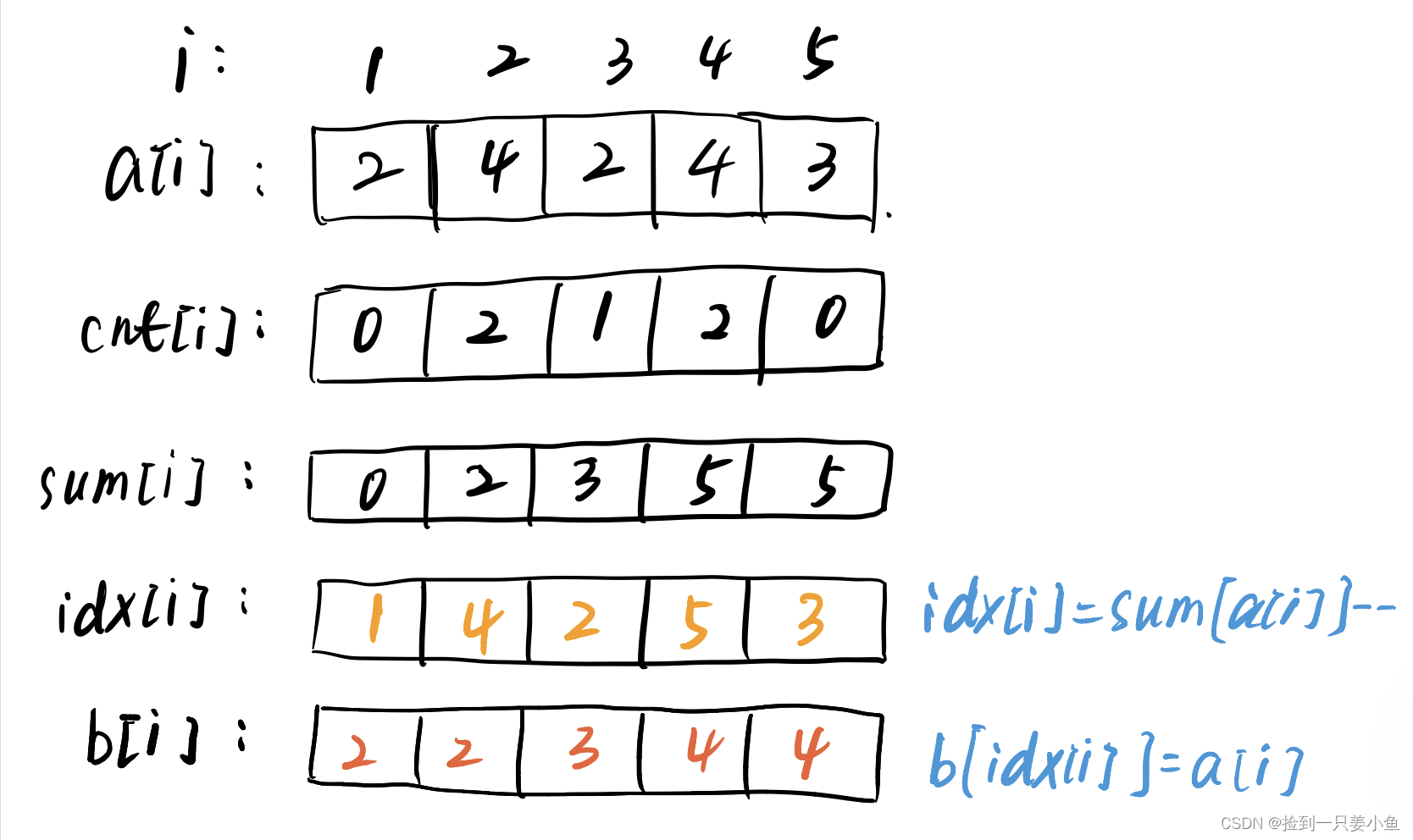 C++常用的排序算法【选择排序】【swap函数】【冒泡排序】 【插入排序】【快速排序】【归并排序】【sort函数】【stable_sort函数 ...