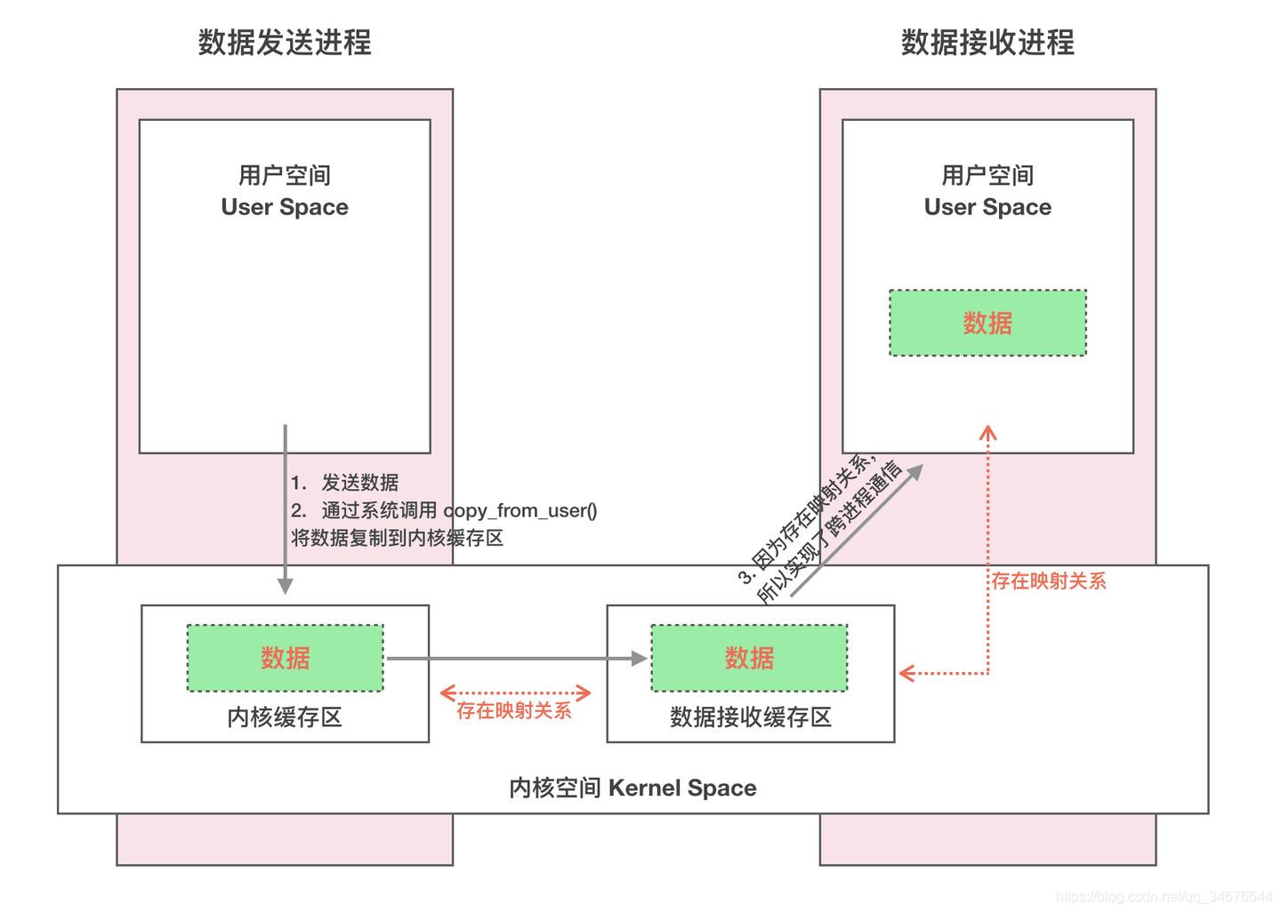 内存映射