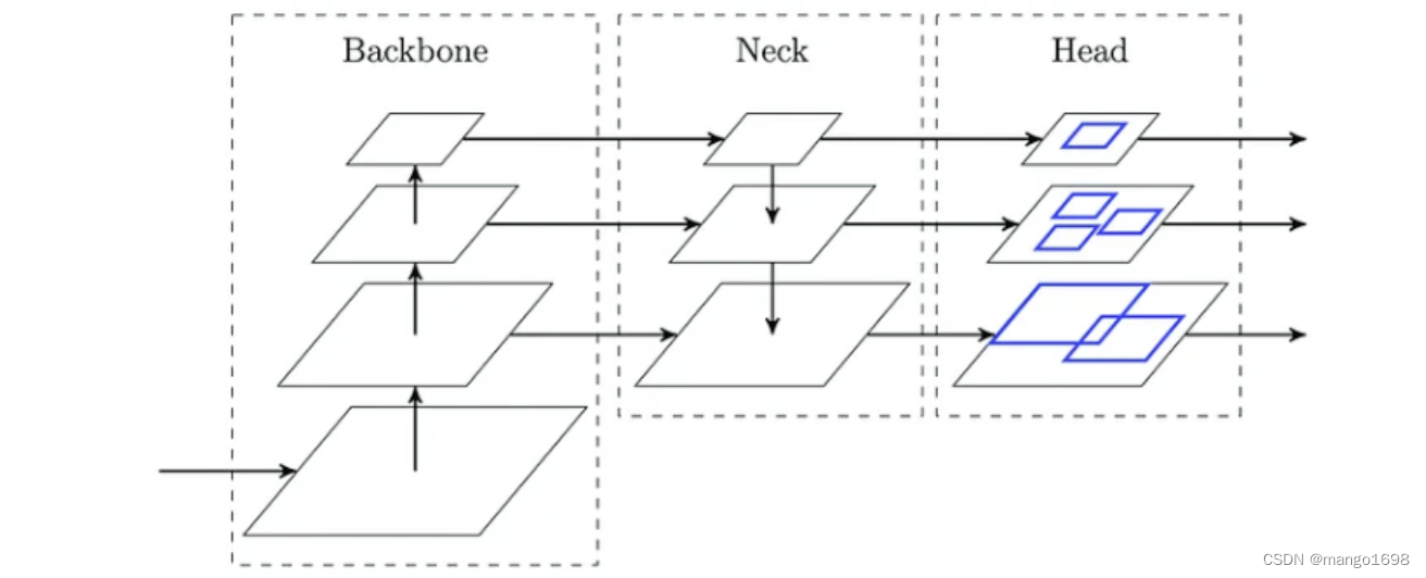 Head、Neck、Backbone介绍