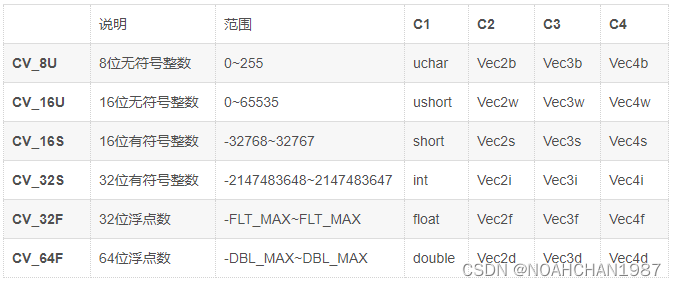 OpenCV 数据类型及赋值取值