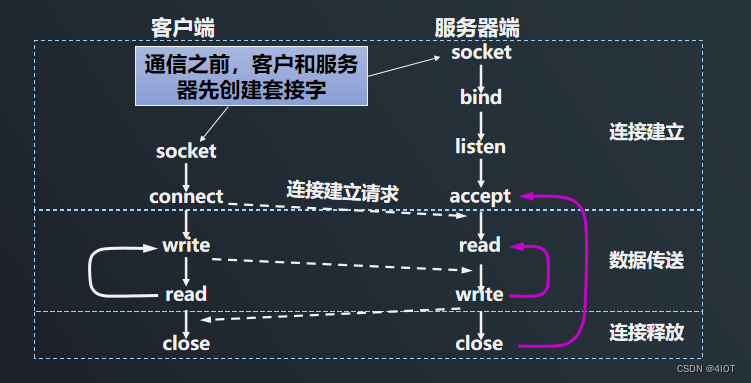 lv7 嵌入式开发-网络编程开发 06 socket套接字及TCP的实现框架