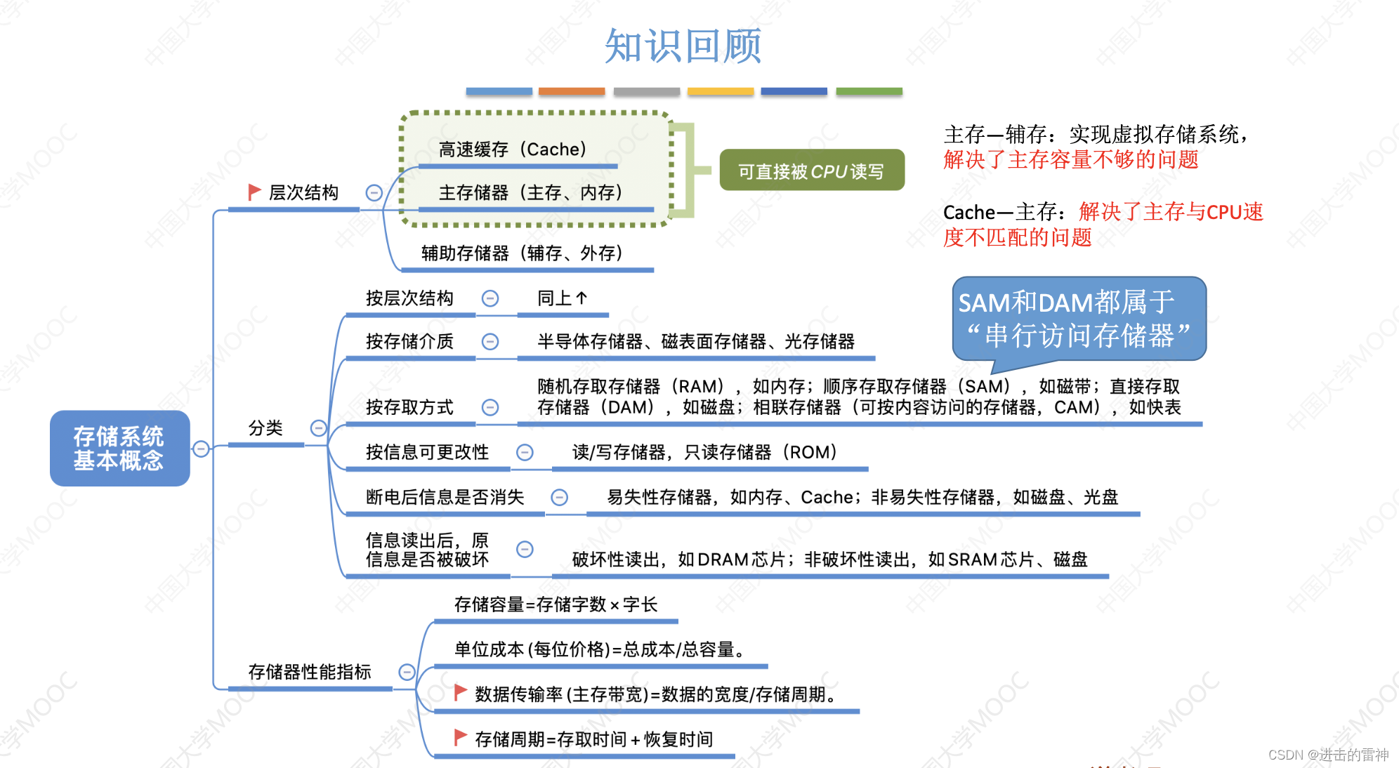 存储器概述