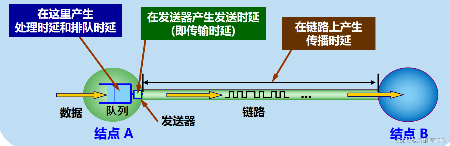 计算机网络考试复习——第一章 1.5 1.6