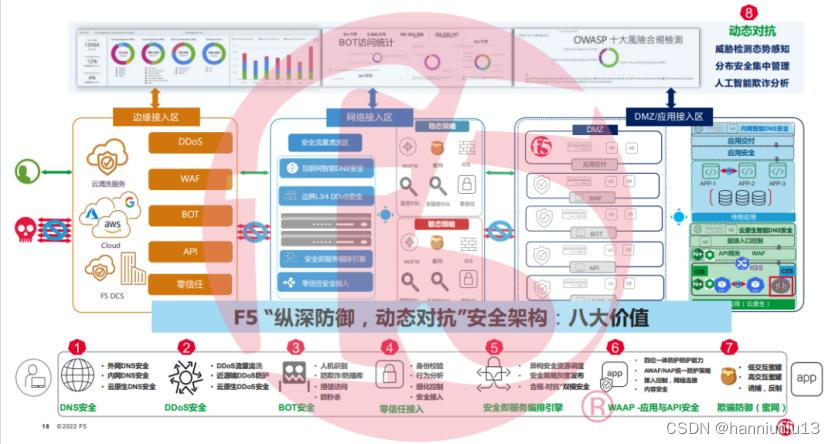 应用爆炸式增长，看F5如何做好网络安全防护