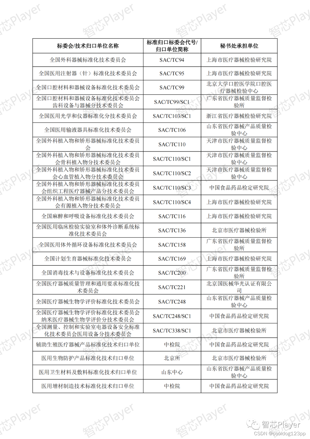 医疗器械标准目录汇编2022版共178页（文中附下载链接！）