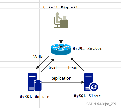 1.1MySQL Router主从架构示意图