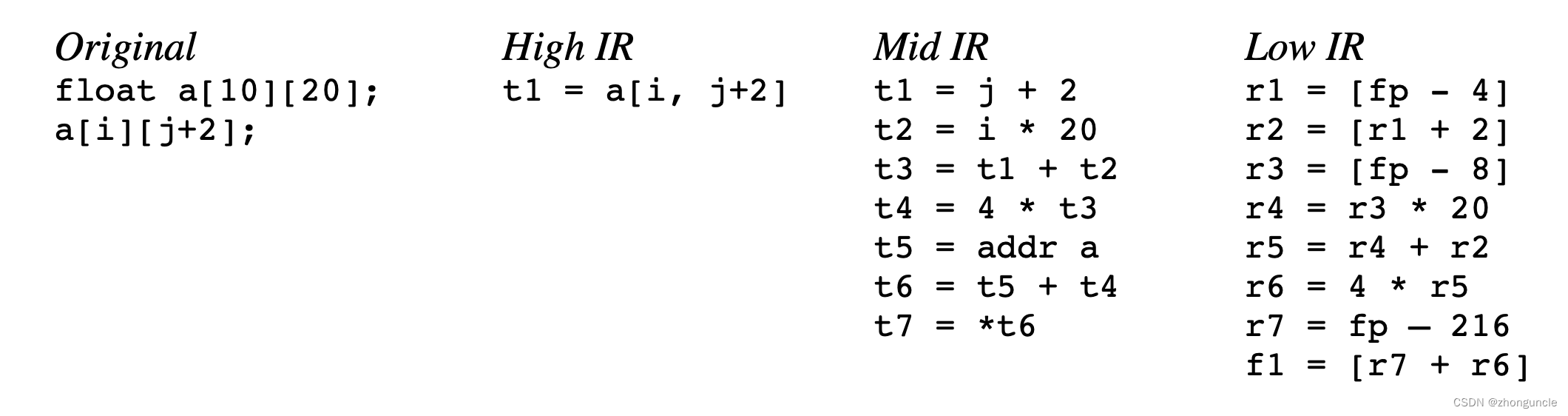 Flow from source code to high-level intermediate representations, and from intermediate to low-level