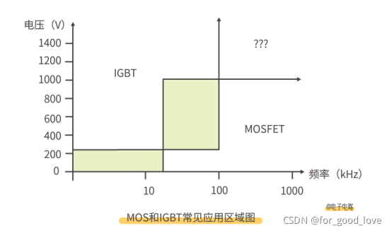 图1：IGBT和MSOFET的应用场合