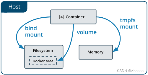 Docker Storage