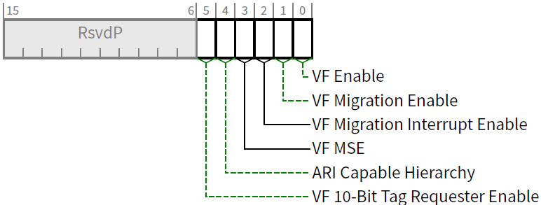 SR-IOV Control Register