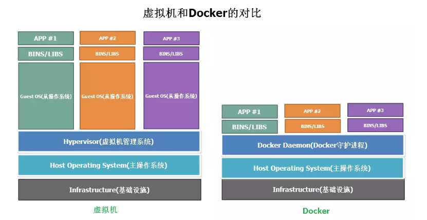 Docker与虚拟机的对比