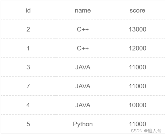 Mysql dense rank Over PARTITION BY order By desc dense rank 