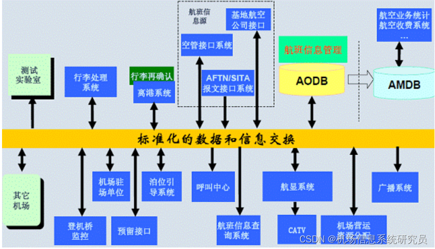 中国国内机场信息集成系统厂家现状情况