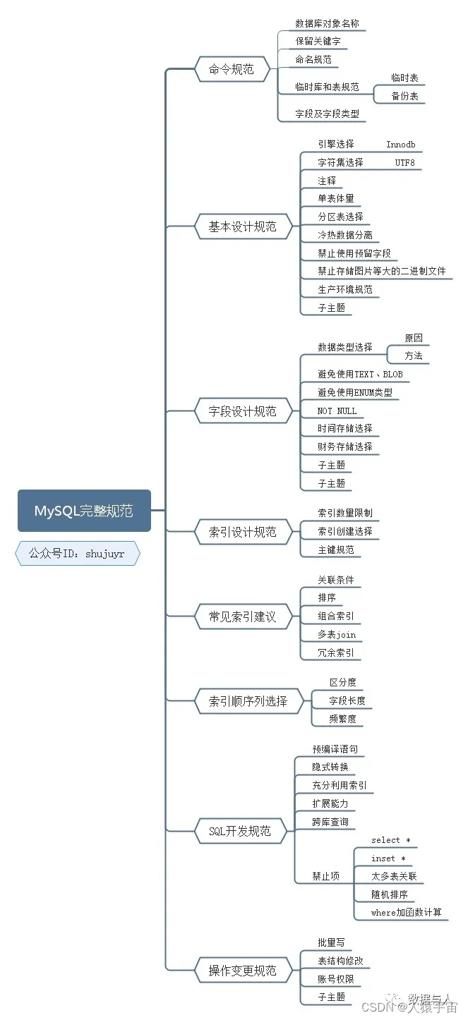 大数据-玩转数据-mysql规范