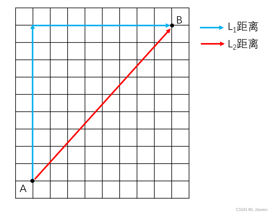 向量距离