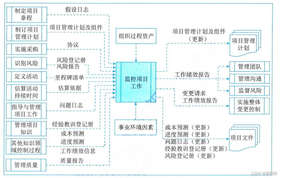 监控项目工作过程的数据流向图