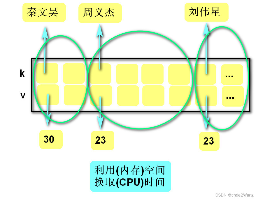 Python系统学习1-7-字典