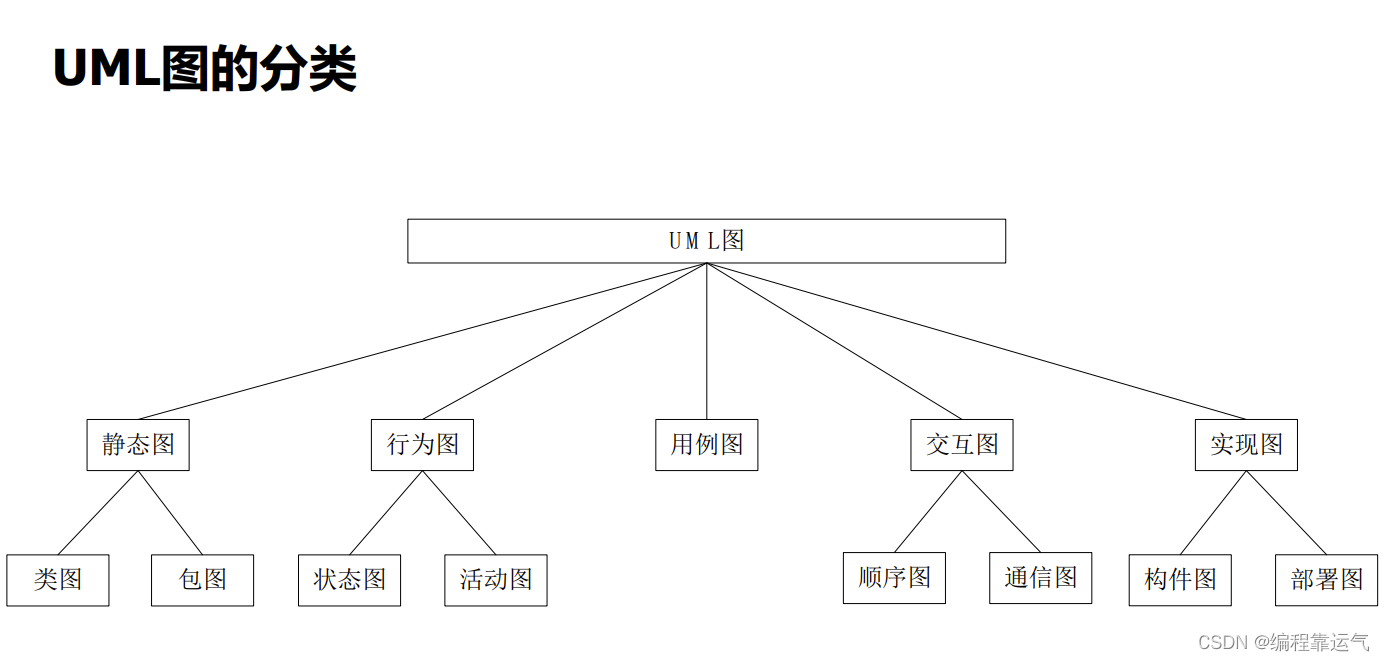 北邮：OOAD笔记