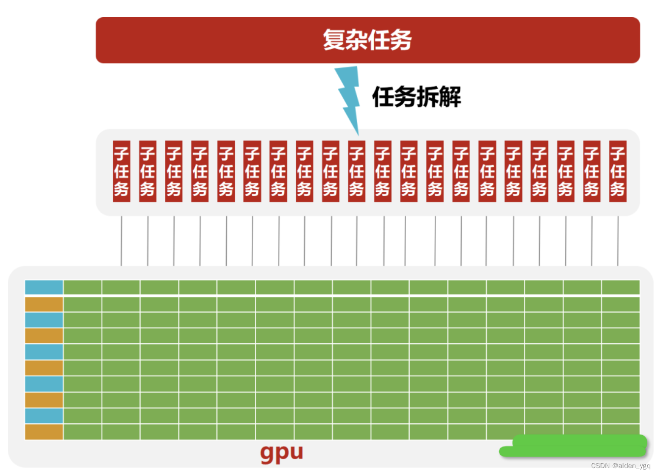 GPU与CPU