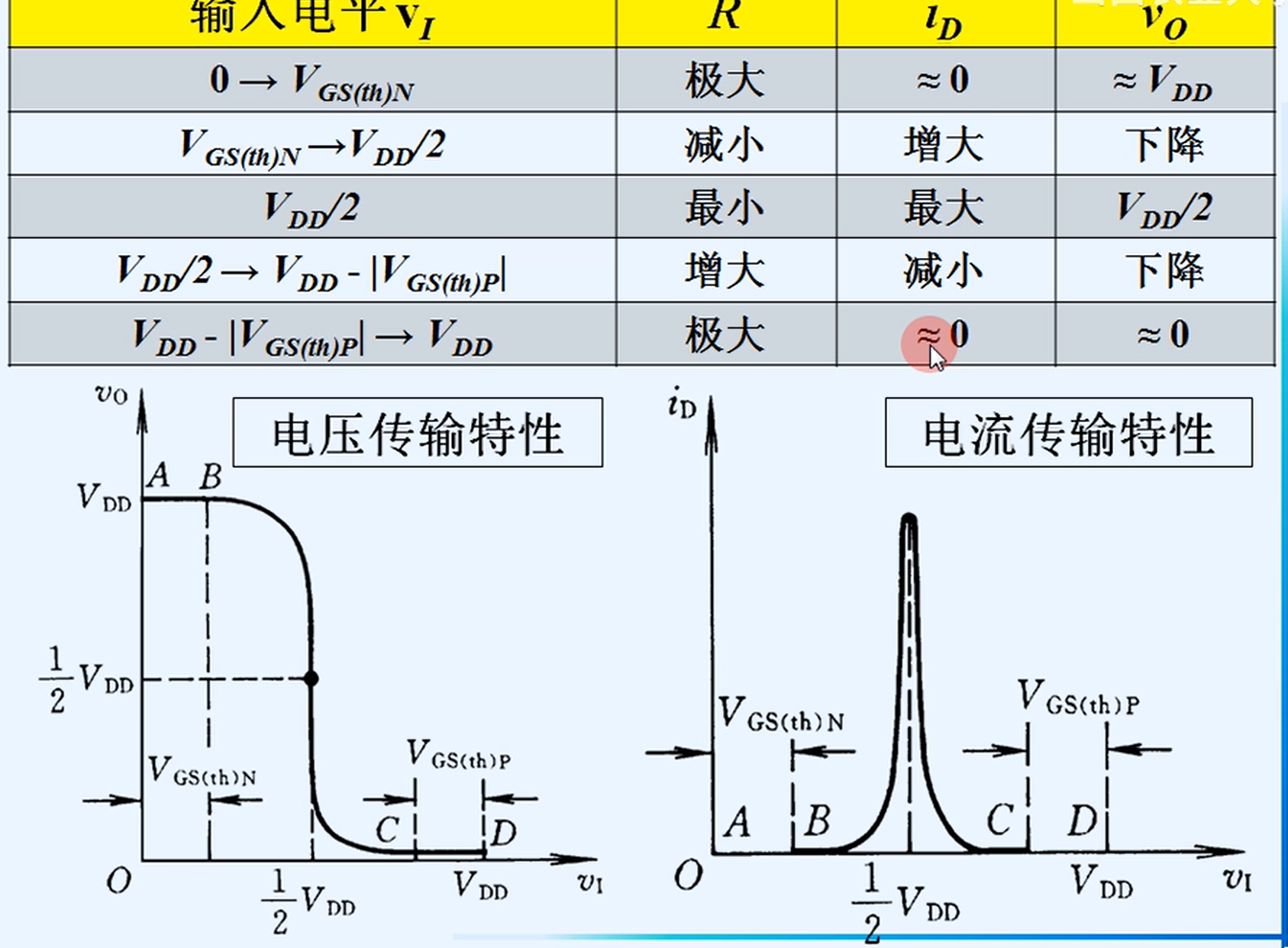 数字集成电路第三章（反相器）_反相器输入输出一定是电压吗-CSDN博客