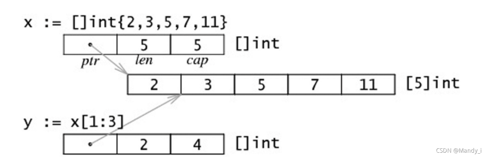 Golang Array Slice Map Golang Array Slice Map CSDN