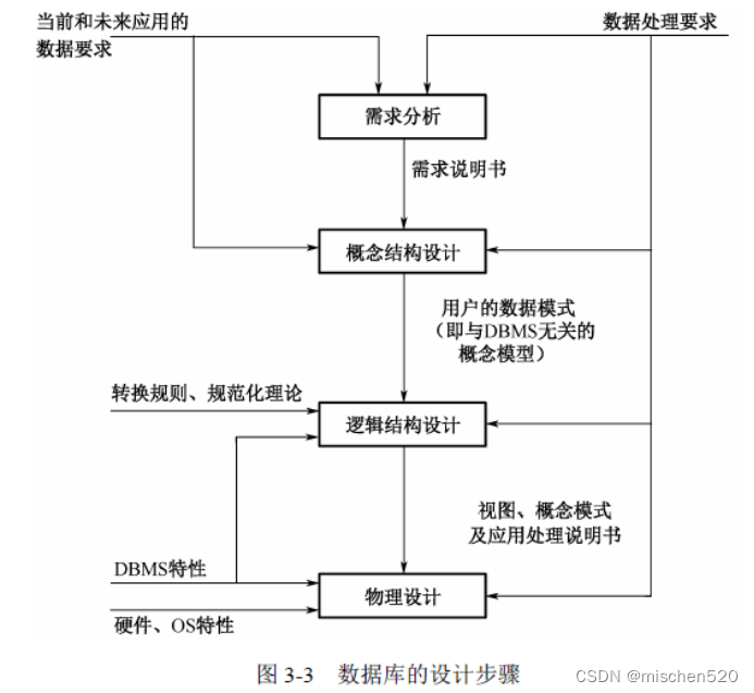 数据库设计的基本步骤