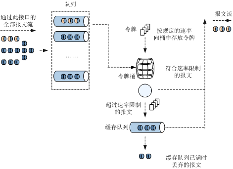 QOS中的接口限速LR