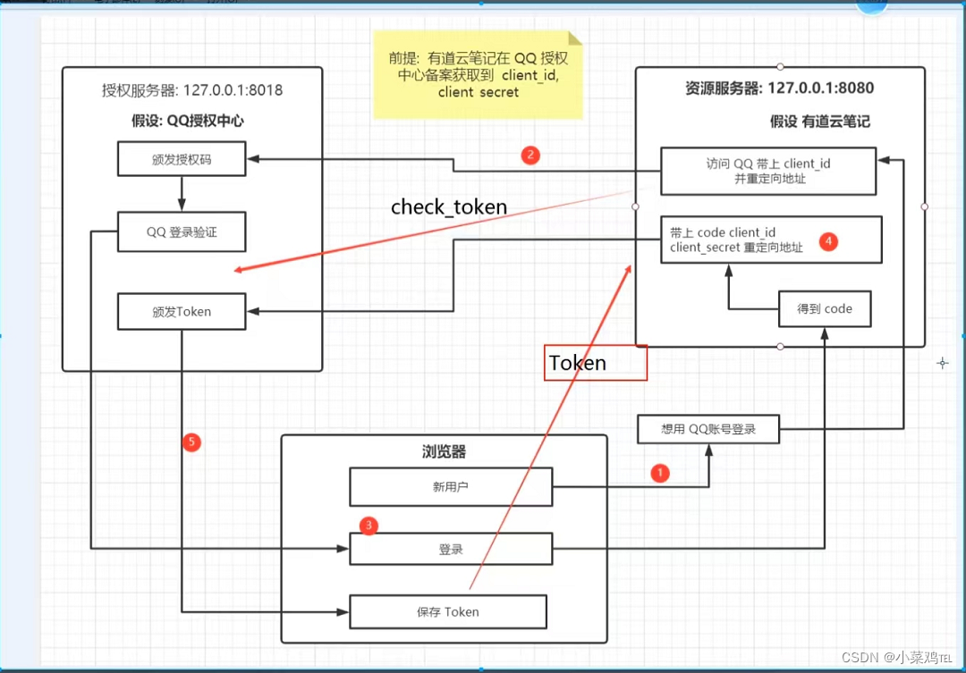 OAuth2 pudn