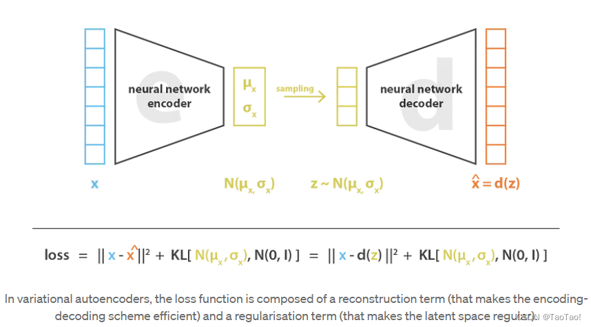 Variational Autoencoders (VAEs)理解变分自编码器-CSDN博客