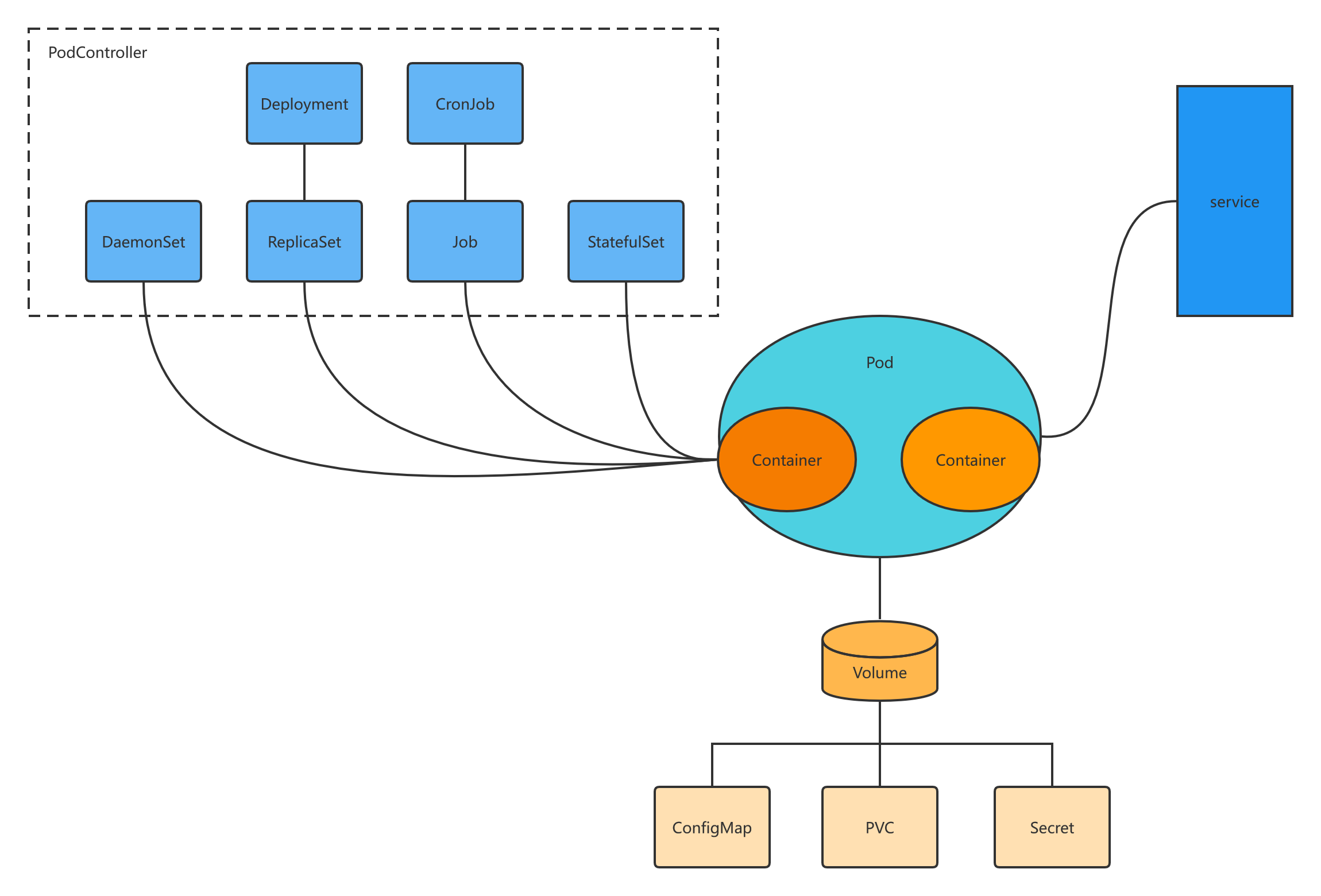 Kubernetes ~ K8s 从入门到入坑。-CSDN博客