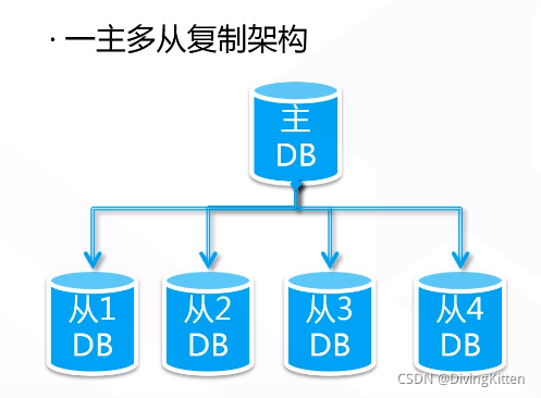 一主多从