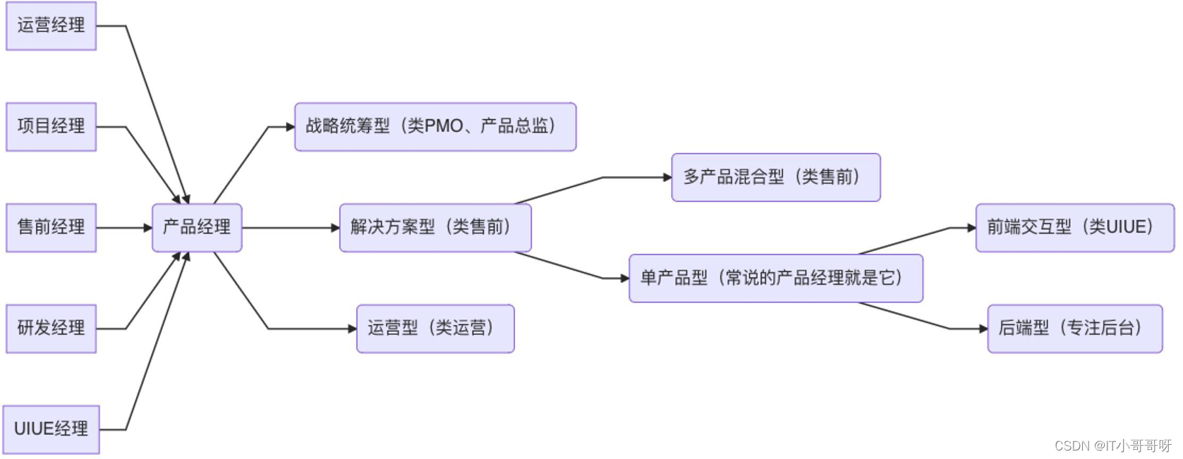 产品经理转型进阶之路_产品经理进阶之路-CSDN博客
