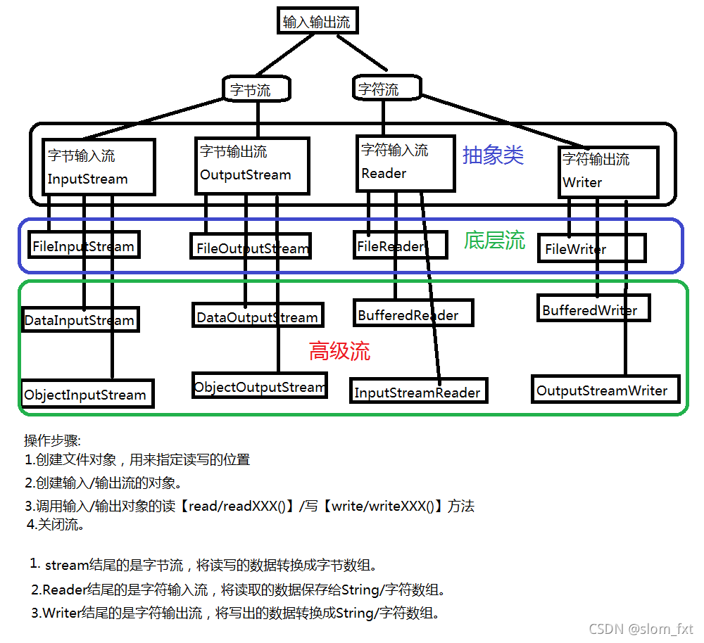 Java中输入(读)输出(写)流