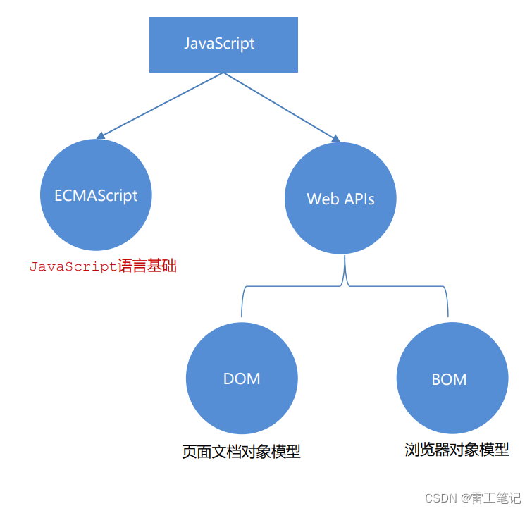 JavaScript基础语法01——初识JavaScript