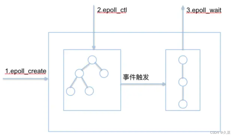 IO多路转接poll和epoll