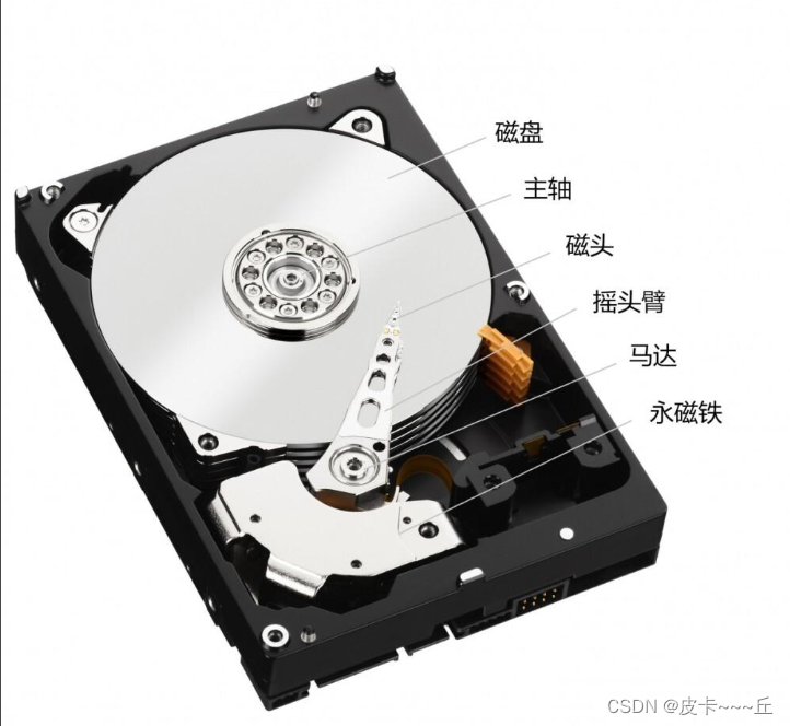 认识磁盘并管理_xfs是什么分区-CSDN博客