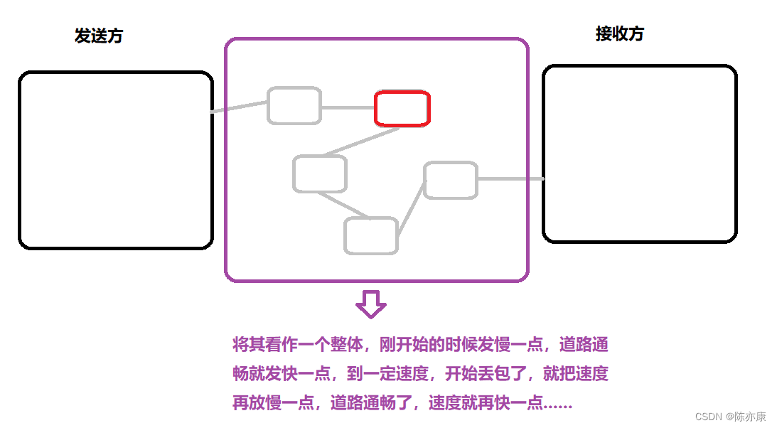 三握，四挥，滑动窗口会了吗？面试TCP/IP经典问题总是忘？快来这里~