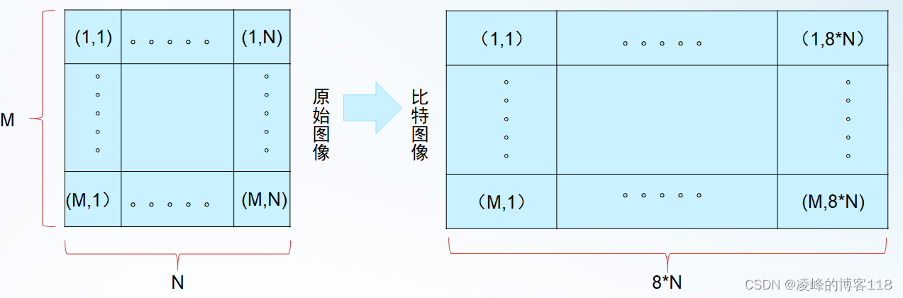 图1.得到M×8N大小的二值图像