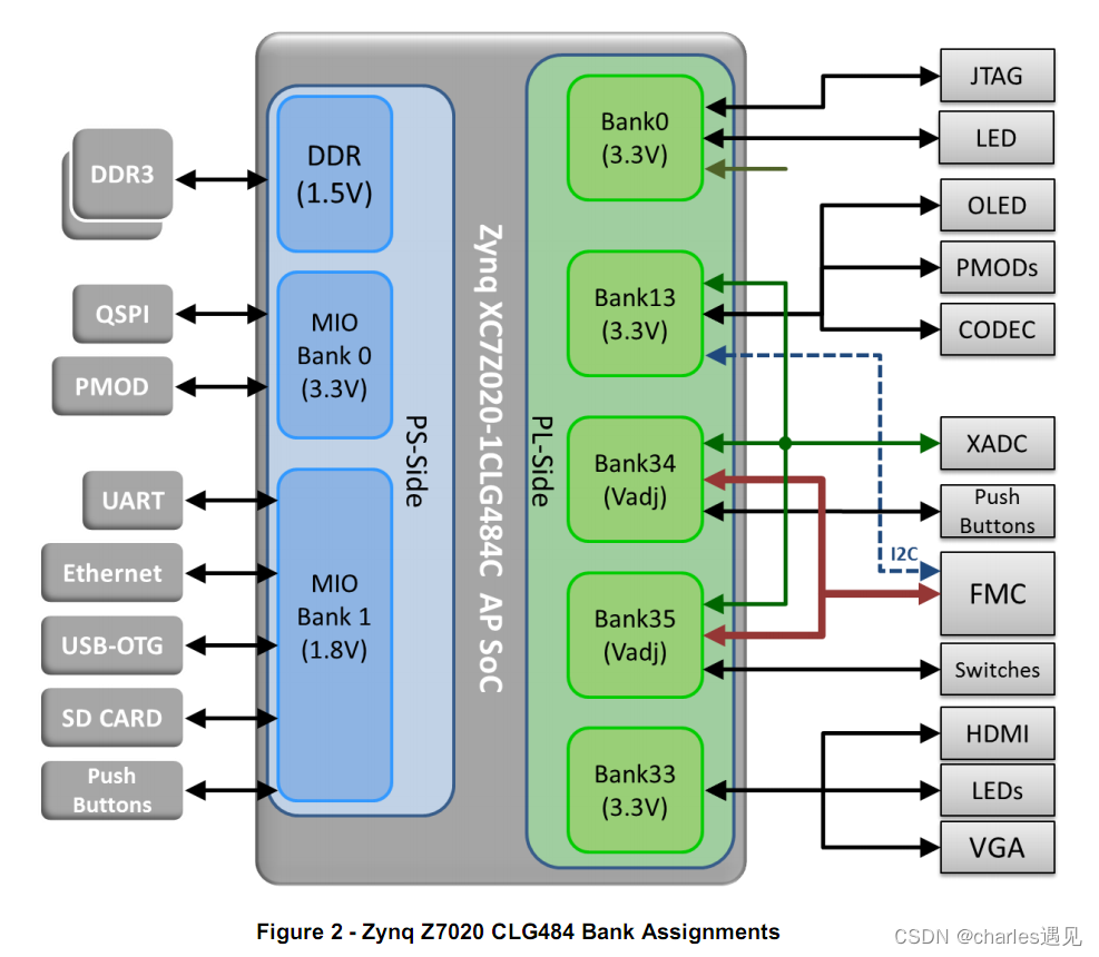 图1.1zynq7000架构基本资源BANK划分