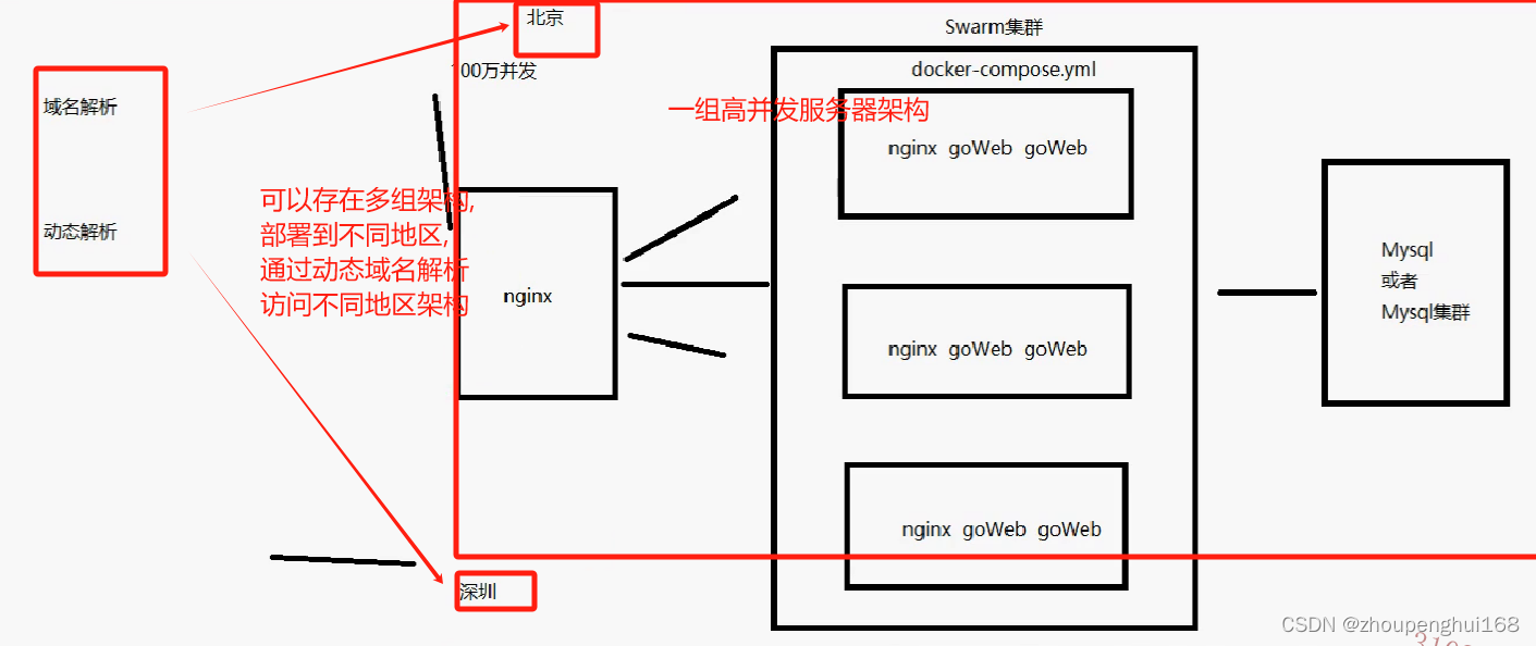 [Docker]十.Docker Swarm讲解