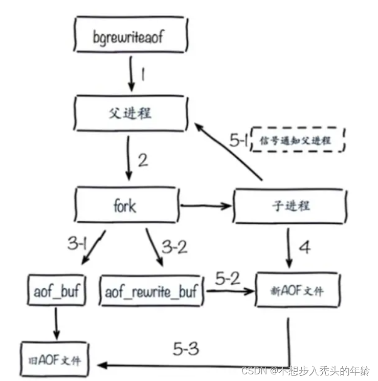 Redis 两种持久化方式 AOF 和 RDB