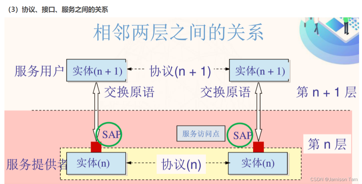 计算机网络-层级架构