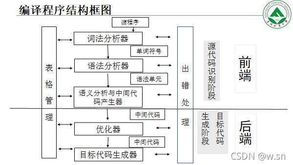 编译程序结构框图